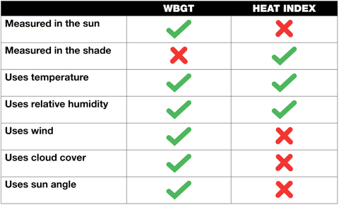 WBGT与热量指数